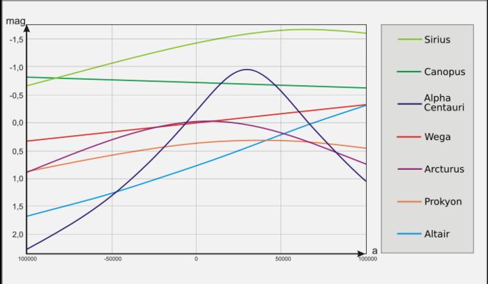 Ad: Magnitude_time_closestar_diagram.svg.jpg
Gösterim: 768
Boyut: 27.5 KB