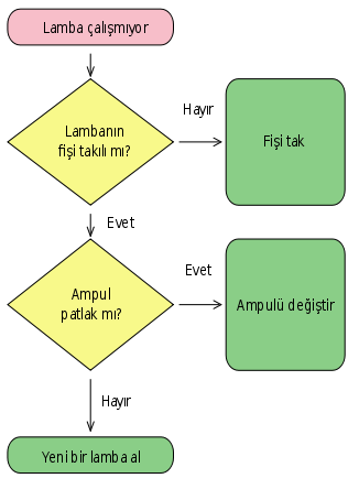 Ad: 326px-LampFlowchart_tr.svg.png
Gösterim: 3252
Boyut: 22.0 KB Ad: 326px-LampFlowchart_tr.svg.png
Gösterim: 3252
Boyut: 22.0 KB