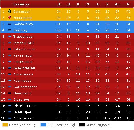 Turkcell Süper Lig 31. hafta sonuçları