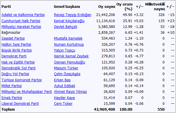 Ad: 2011_genel_secim_sonuclari.png
Gösterim: 322
Boyut: 29.2 KB