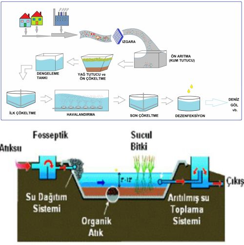 57179d1478391973 aritma nedir atik su aritma sistemleri hakkinda genel bilgiler su2