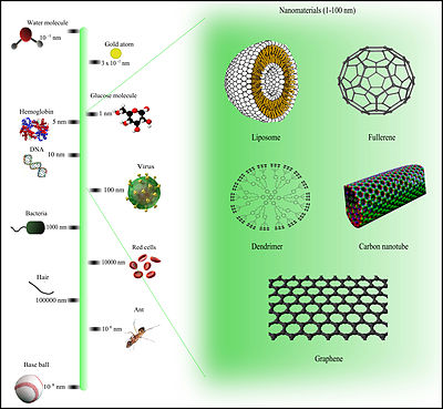 Ad:  Comparison_of_nanomaterials_sizes.jpg
Gsterim: 1450
Boyut:  38.4 KB