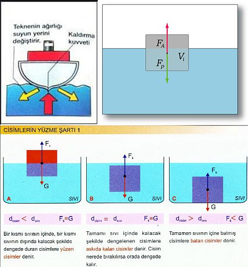63305d1491407154 suyun kaldirma kuvveti arsimet prensibi arsimed prensibi1