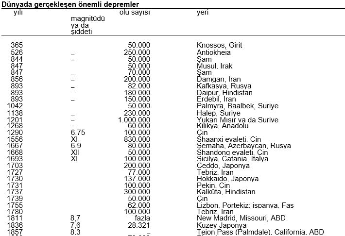 Doğal Afetler - Deprem